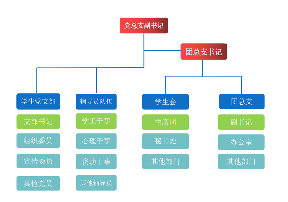 音乐学院学工队伍组织结构图.png
